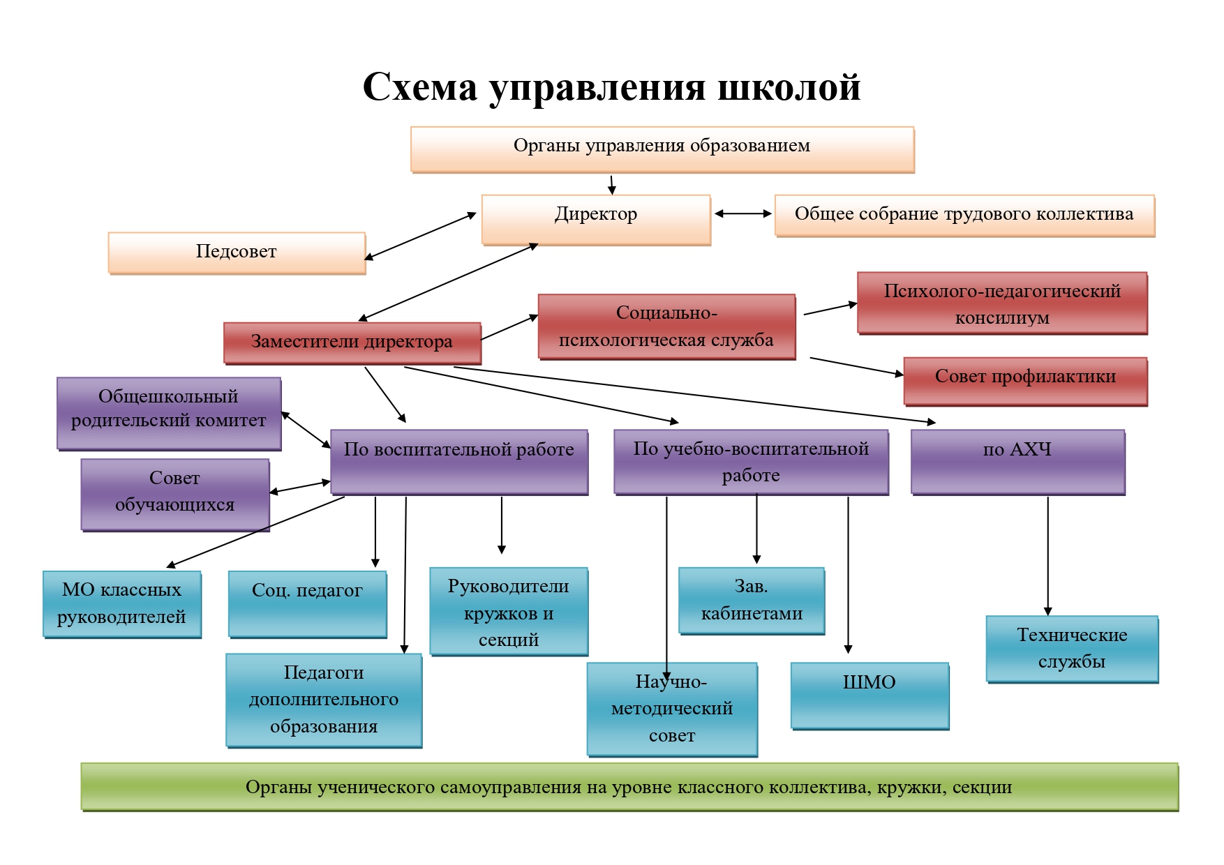 Структура и органы управления образовательной организацией